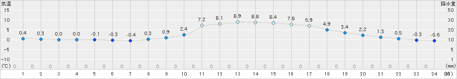 加計(>2024年02月08日)のアメダスグラフ