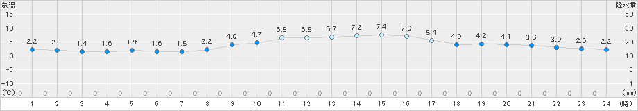 本郷(>2024年02月08日)のアメダスグラフ