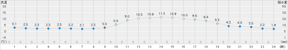 大洲(>2024年02月08日)のアメダスグラフ