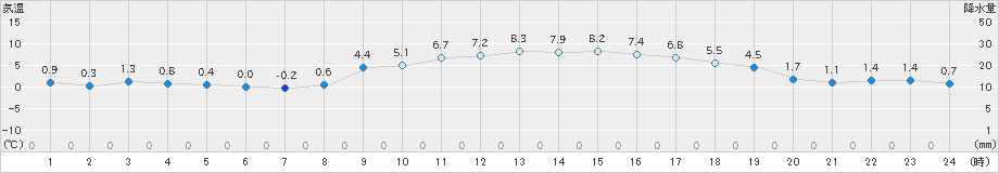 秋吉台(>2024年02月08日)のアメダスグラフ