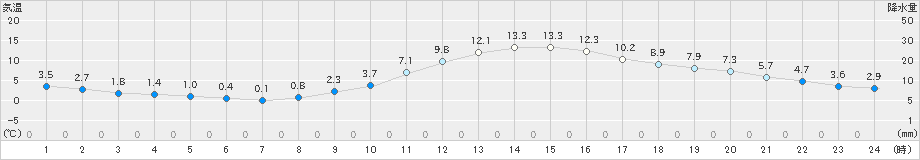 人吉(>2024年02月08日)のアメダスグラフ