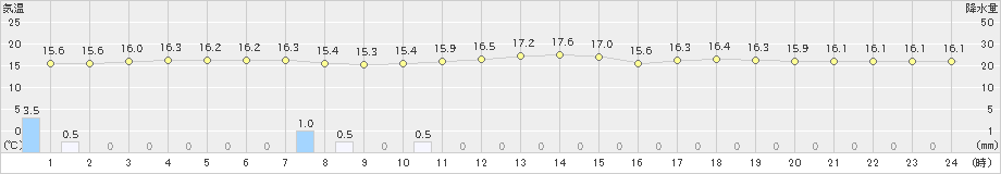 名護(>2024年02月08日)のアメダスグラフ