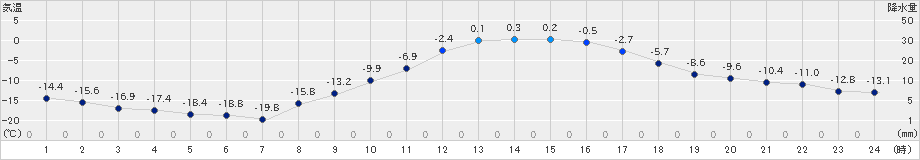本別(>2024年02月09日)のアメダスグラフ