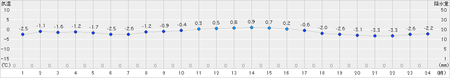 熊石(>2024年02月09日)のアメダスグラフ