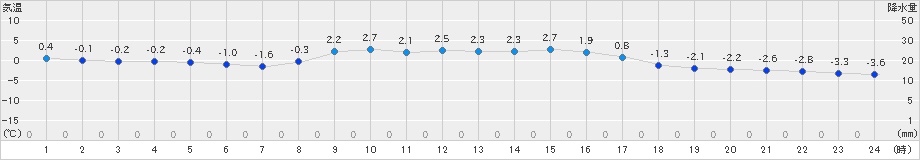 蟹田(>2024年02月09日)のアメダスグラフ