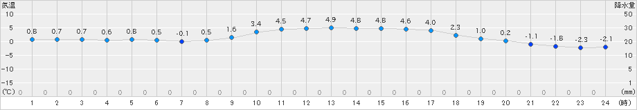 西会津(>2024年02月09日)のアメダスグラフ