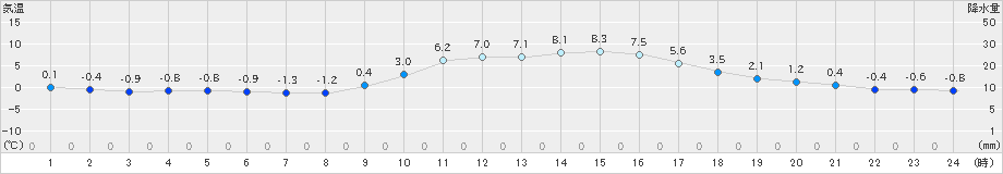 今庄(>2024年02月09日)のアメダスグラフ