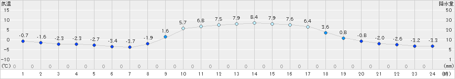 信楽(>2024年02月09日)のアメダスグラフ