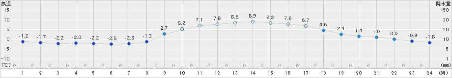 土山(>2024年02月09日)のアメダスグラフ