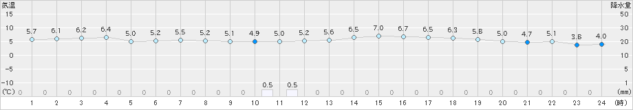 間人(>2024年02月09日)のアメダスグラフ