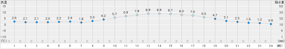 舞鶴(>2024年02月09日)のアメダスグラフ