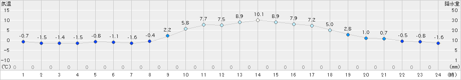 能勢(>2024年02月09日)のアメダスグラフ