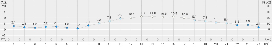 豊中(>2024年02月09日)のアメダスグラフ