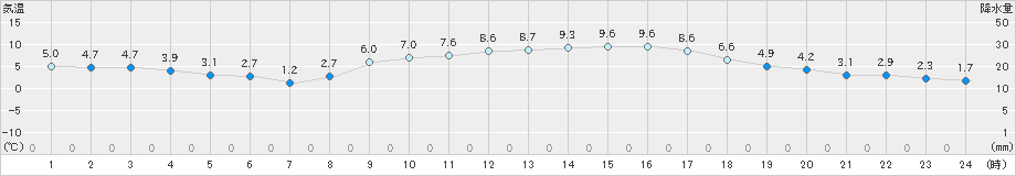 熊取(>2024年02月09日)のアメダスグラフ