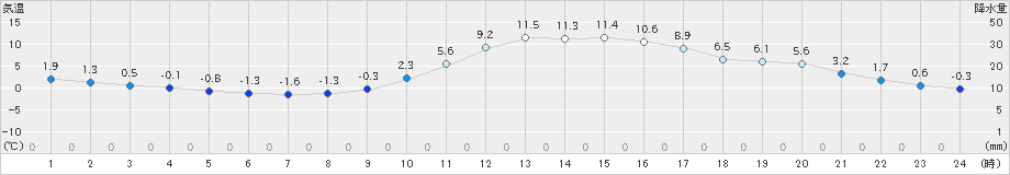 上北山(>2024年02月09日)のアメダスグラフ