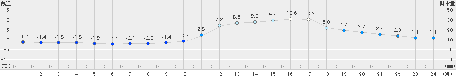 三次(>2024年02月09日)のアメダスグラフ