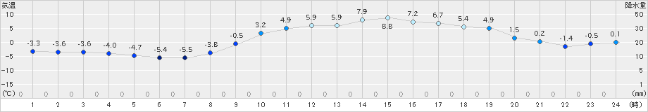 大朝(>2024年02月09日)のアメダスグラフ