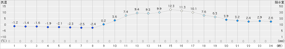 加計(>2024年02月09日)のアメダスグラフ