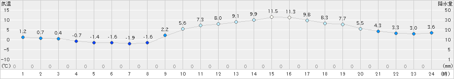 三入(>2024年02月09日)のアメダスグラフ