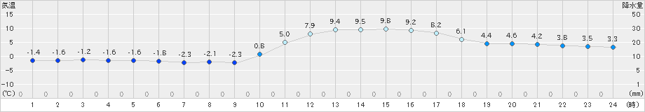 吉賀(>2024年02月09日)のアメダスグラフ