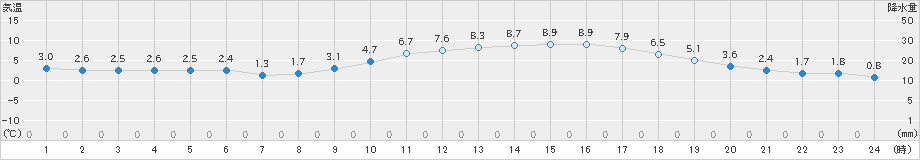 鳥取(>2024年02月09日)のアメダスグラフ