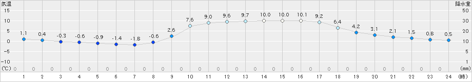 近永(>2024年02月09日)のアメダスグラフ