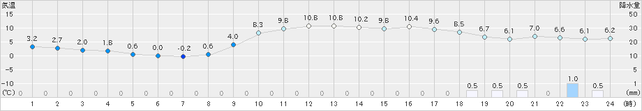 油谷(>2024年02月09日)のアメダスグラフ