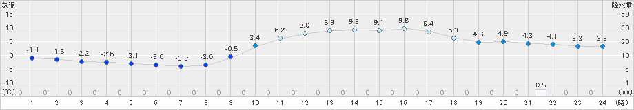 徳佐(>2024年02月09日)のアメダスグラフ