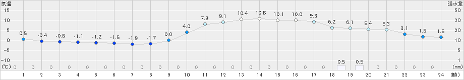 豊田(>2024年02月09日)のアメダスグラフ