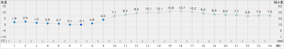 宗像(>2024年02月09日)のアメダスグラフ