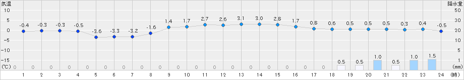 大間(>2024年02月10日)のアメダスグラフ