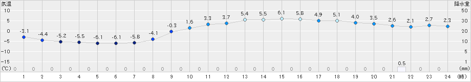 花巻(>2024年02月10日)のアメダスグラフ