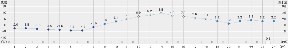 白石(>2024年02月10日)のアメダスグラフ