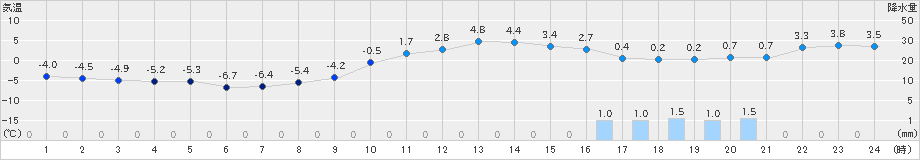 差首鍋(>2024年02月10日)のアメダスグラフ