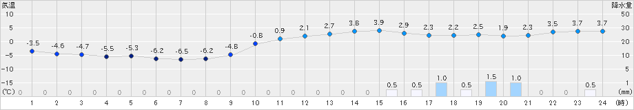 新庄(>2024年02月10日)のアメダスグラフ