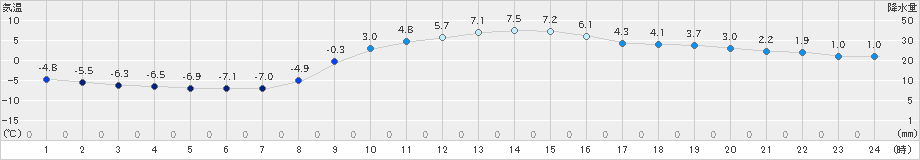 船引(>2024年02月10日)のアメダスグラフ