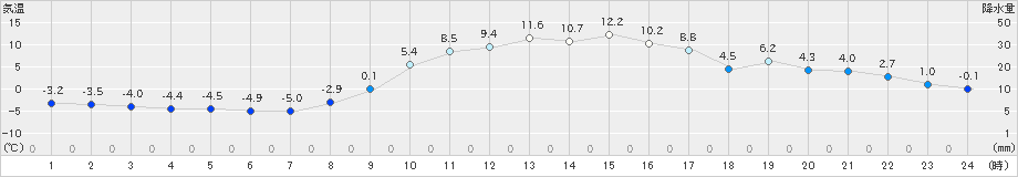 大子(>2024年02月10日)のアメダスグラフ