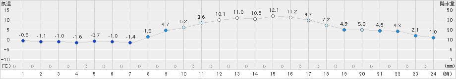 つくば(>2024年02月10日)のアメダスグラフ