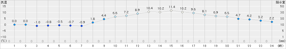 青梅(>2024年02月10日)のアメダスグラフ