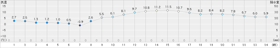 府中(>2024年02月10日)のアメダスグラフ