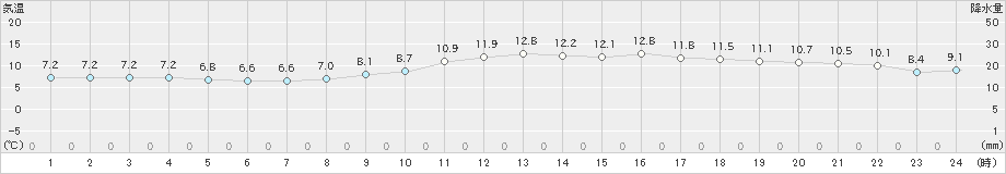 大島(>2024年02月10日)のアメダスグラフ