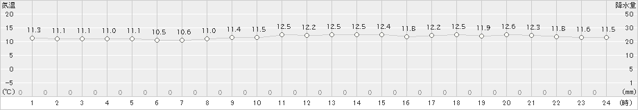 三宅島(>2024年02月10日)のアメダスグラフ