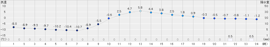 白馬(>2024年02月10日)のアメダスグラフ