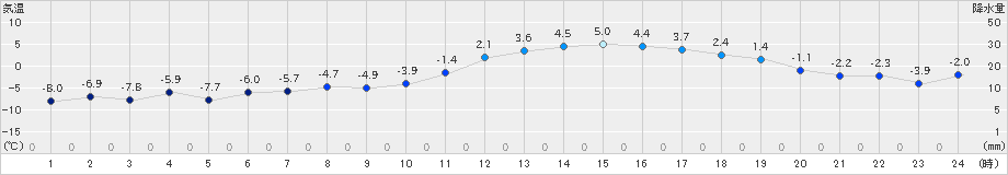 立科(>2024年02月10日)のアメダスグラフ