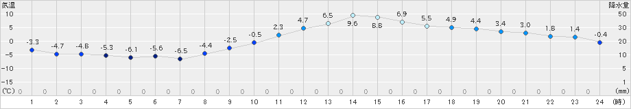 伊那(>2024年02月10日)のアメダスグラフ