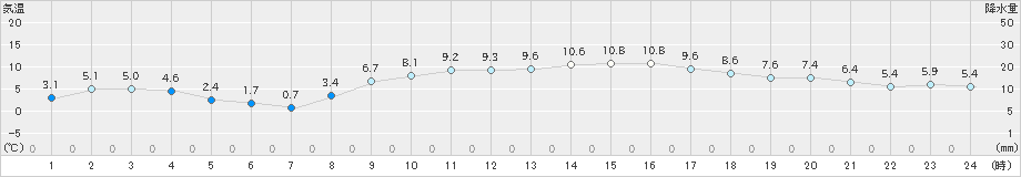 鳥羽(>2024年02月10日)のアメダスグラフ