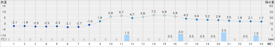 氷見(>2024年02月10日)のアメダスグラフ