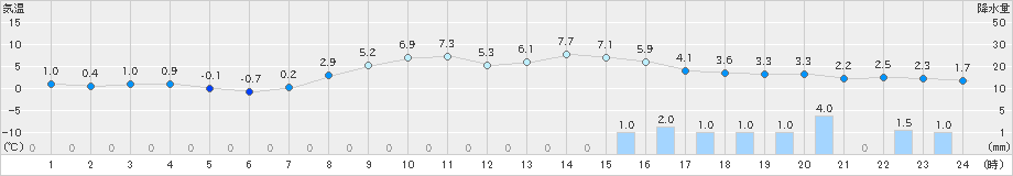 伏木(>2024年02月10日)のアメダスグラフ