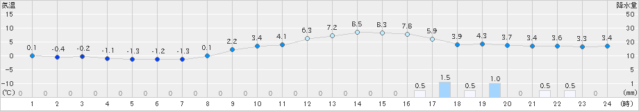 今津(>2024年02月10日)のアメダスグラフ