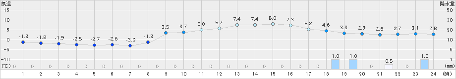 米原(>2024年02月10日)のアメダスグラフ